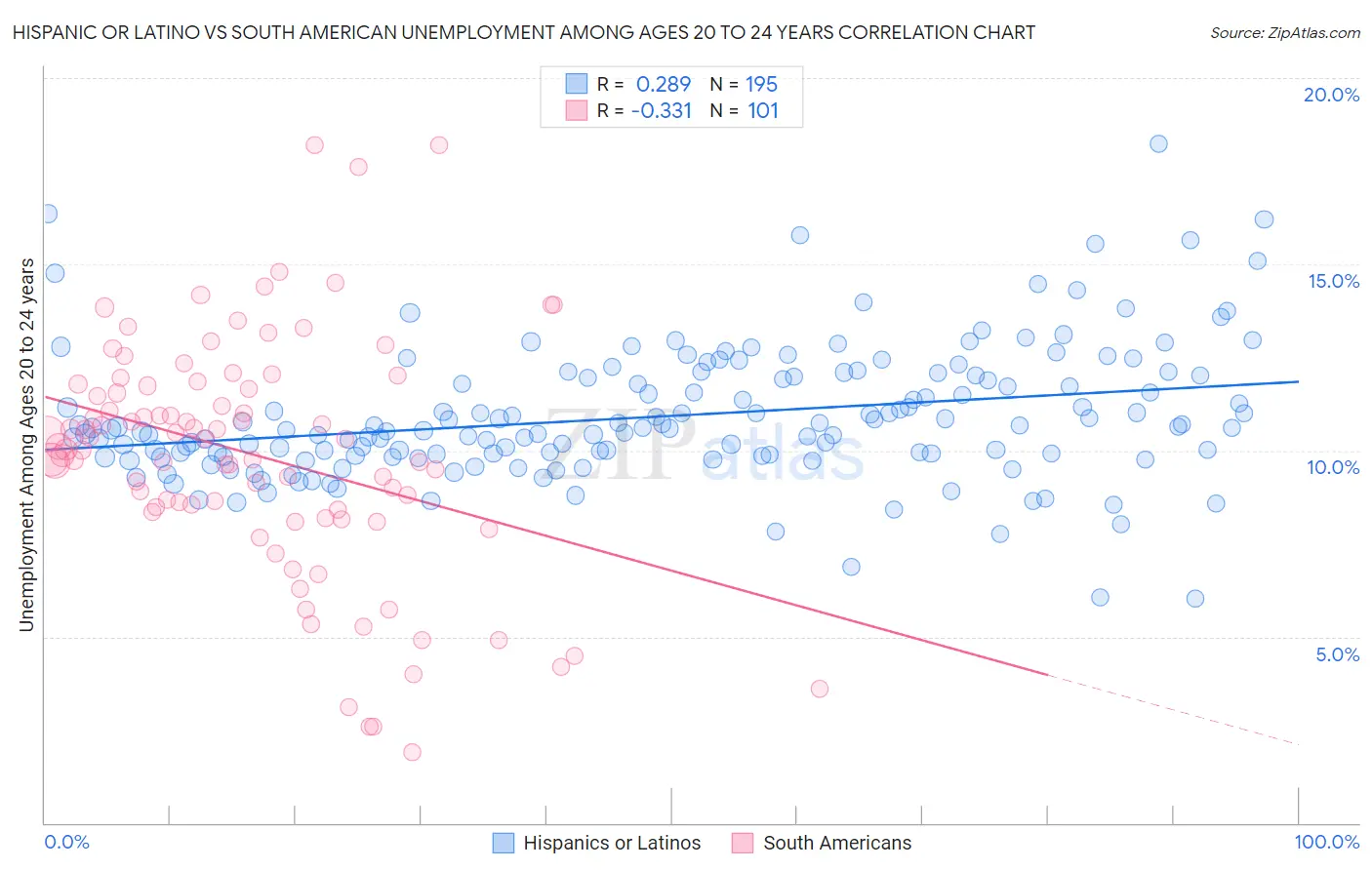 Hispanic or Latino vs South American Unemployment Among Ages 20 to 24 years