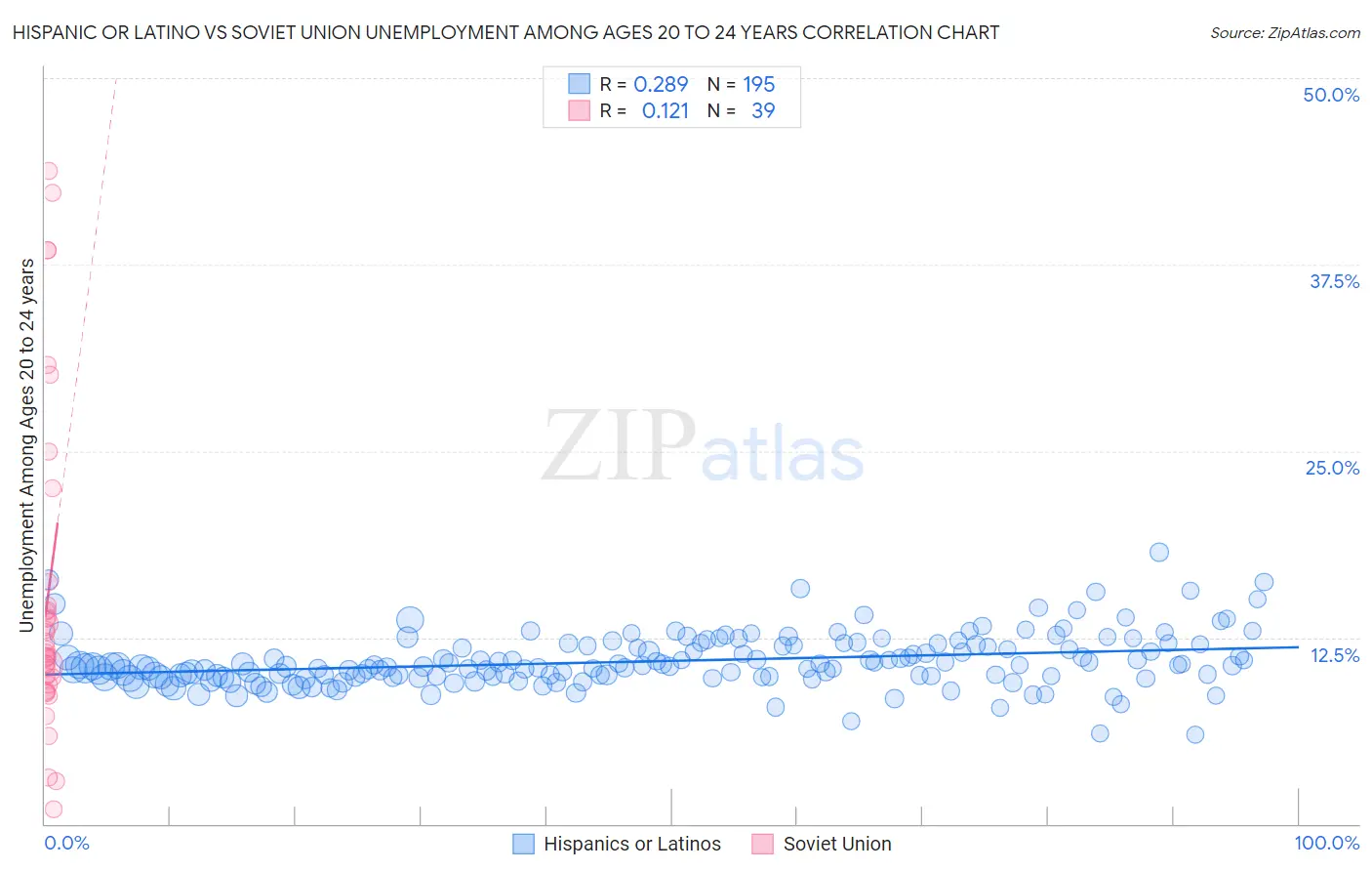 Hispanic or Latino vs Soviet Union Unemployment Among Ages 20 to 24 years