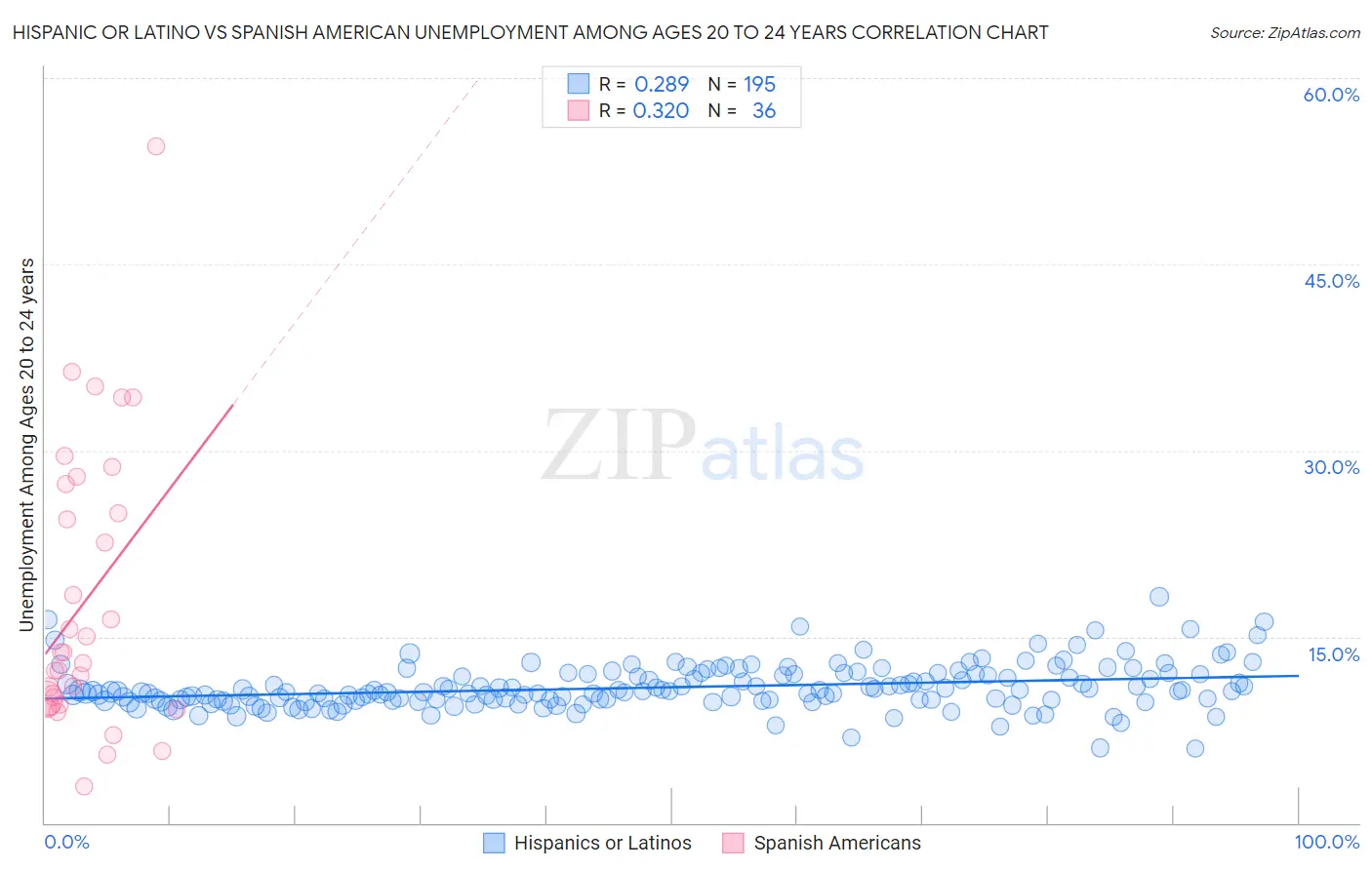 Hispanic or Latino vs Spanish American Unemployment Among Ages 20 to 24 years