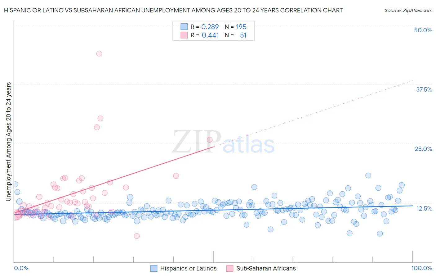 Hispanic or Latino vs Subsaharan African Unemployment Among Ages 20 to 24 years