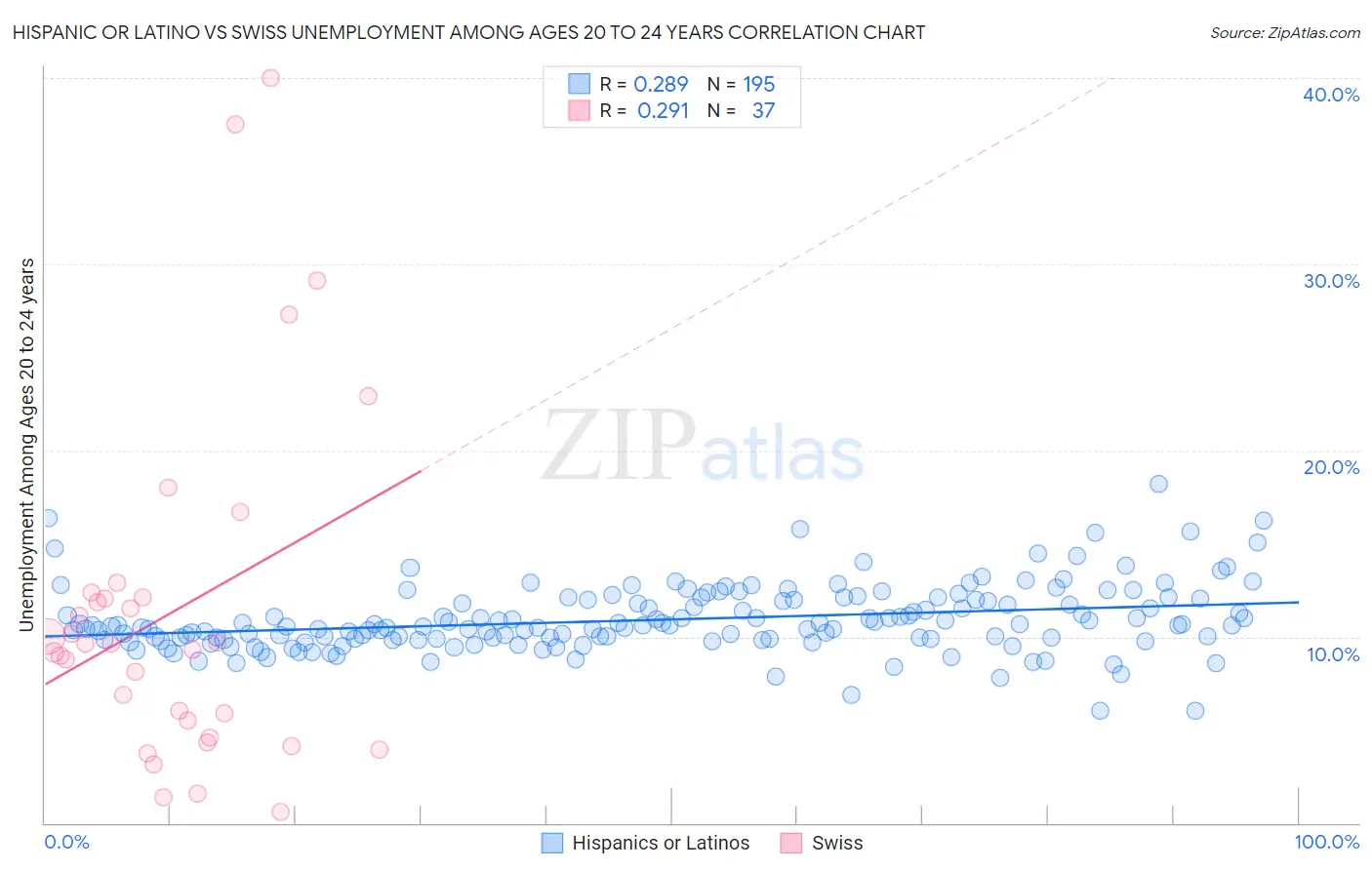 Hispanic or Latino vs Swiss Unemployment Among Ages 20 to 24 years