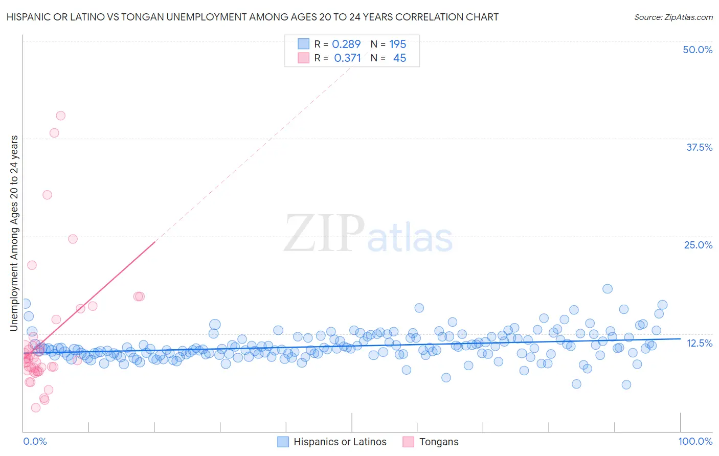 Hispanic or Latino vs Tongan Unemployment Among Ages 20 to 24 years