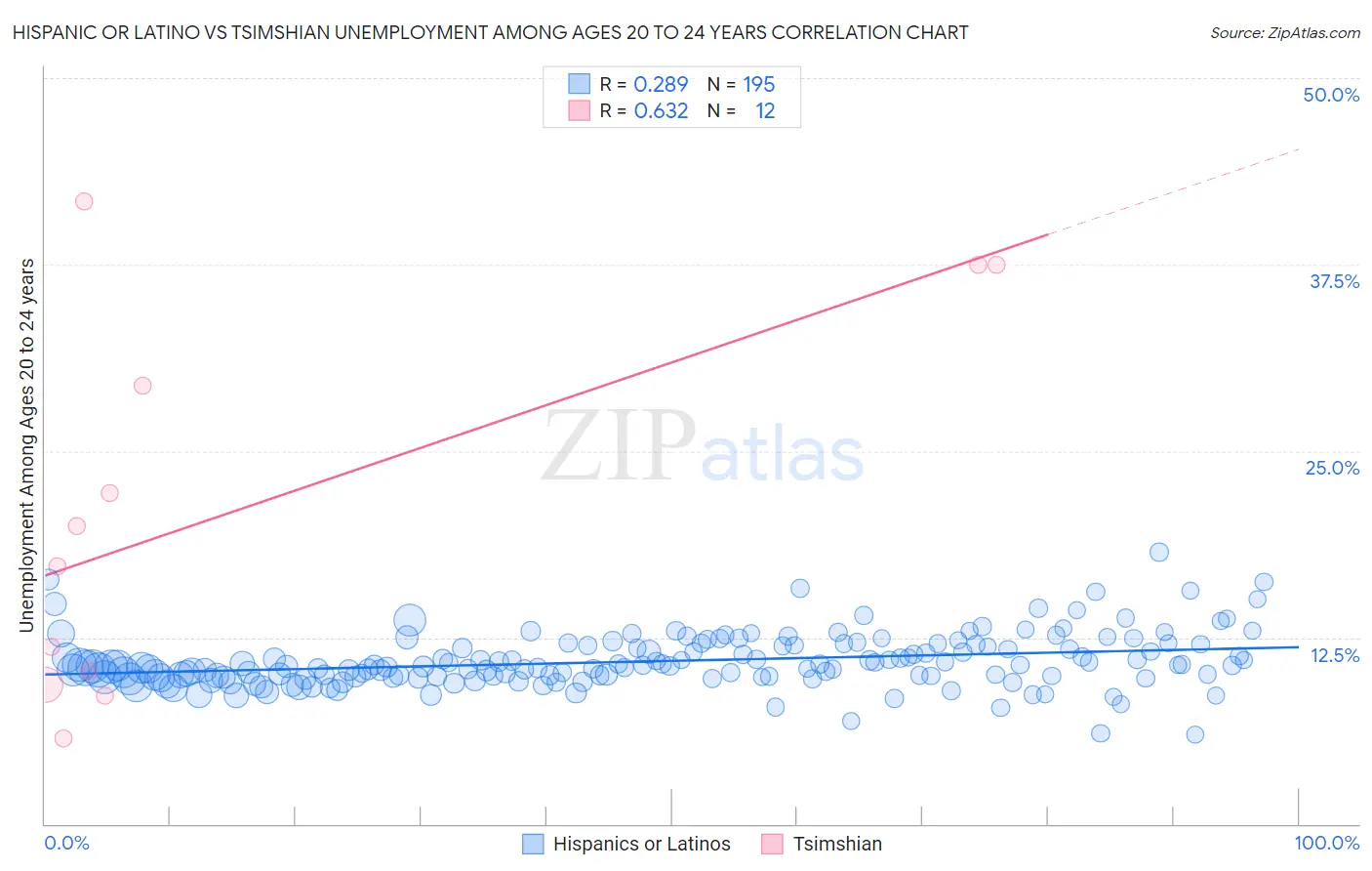 Hispanic or Latino vs Tsimshian Unemployment Among Ages 20 to 24 years
