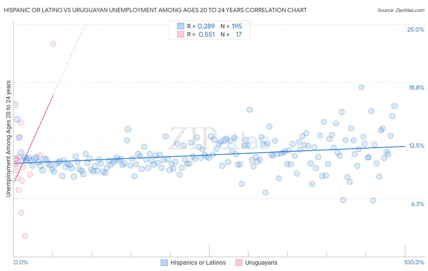 Hispanic or Latino vs Uruguayan Unemployment Among Ages 20 to 24 years