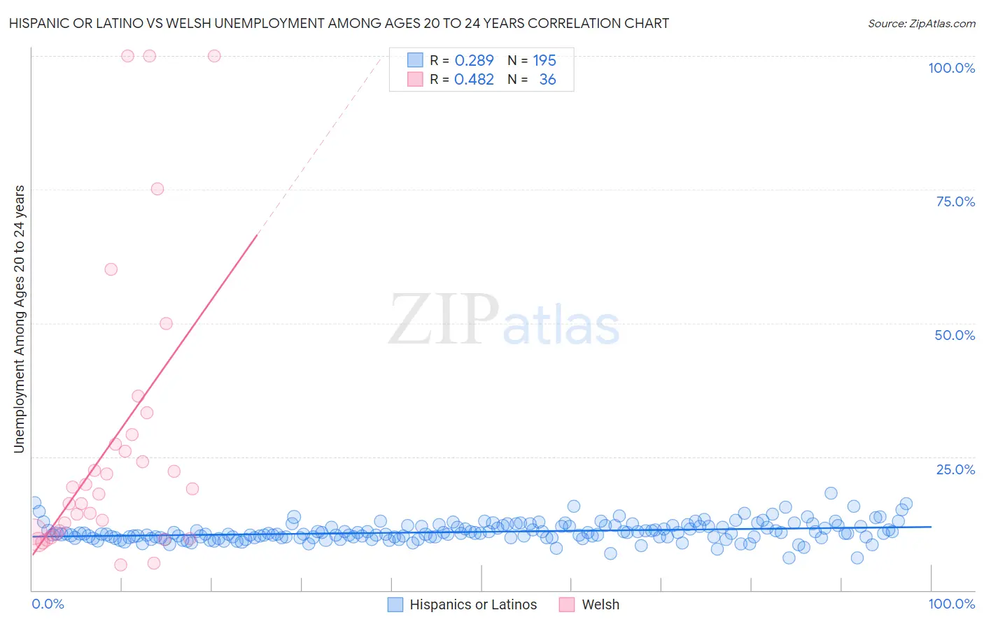 Hispanic or Latino vs Welsh Unemployment Among Ages 20 to 24 years