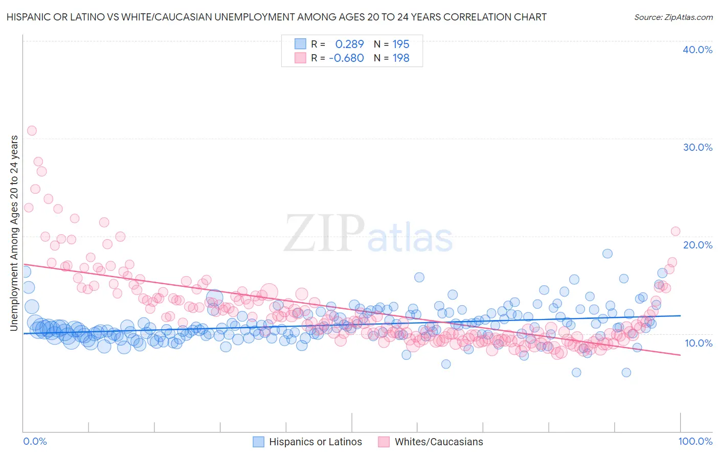 Hispanic or Latino vs White/Caucasian Unemployment Among Ages 20 to 24 years