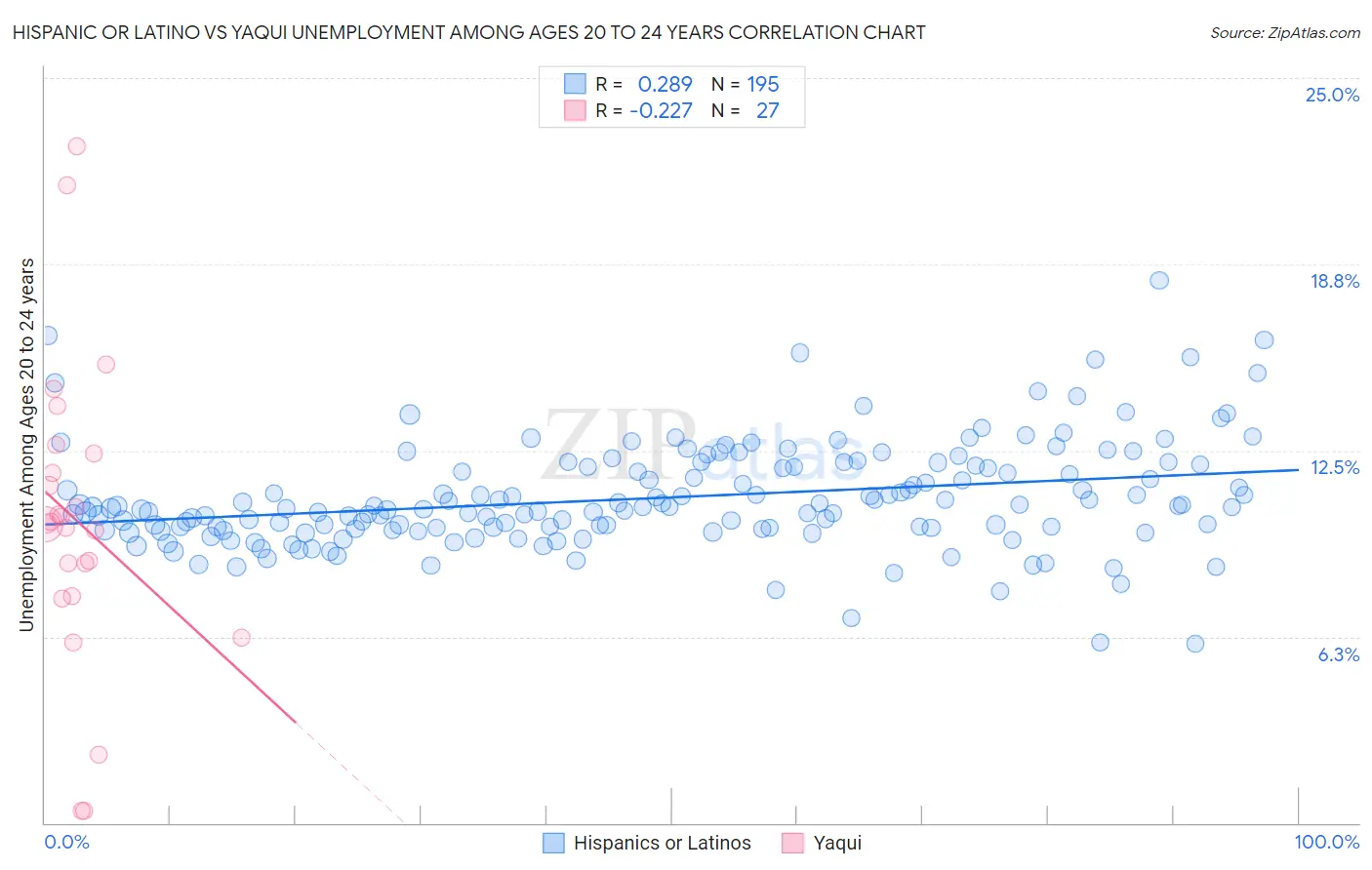 Hispanic or Latino vs Yaqui Unemployment Among Ages 20 to 24 years