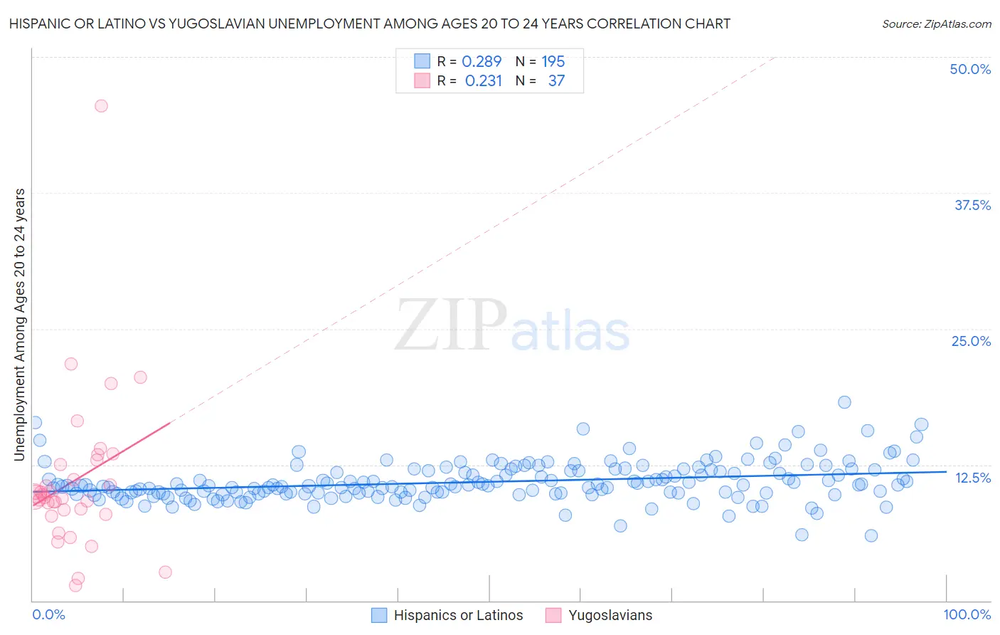 Hispanic or Latino vs Yugoslavian Unemployment Among Ages 20 to 24 years