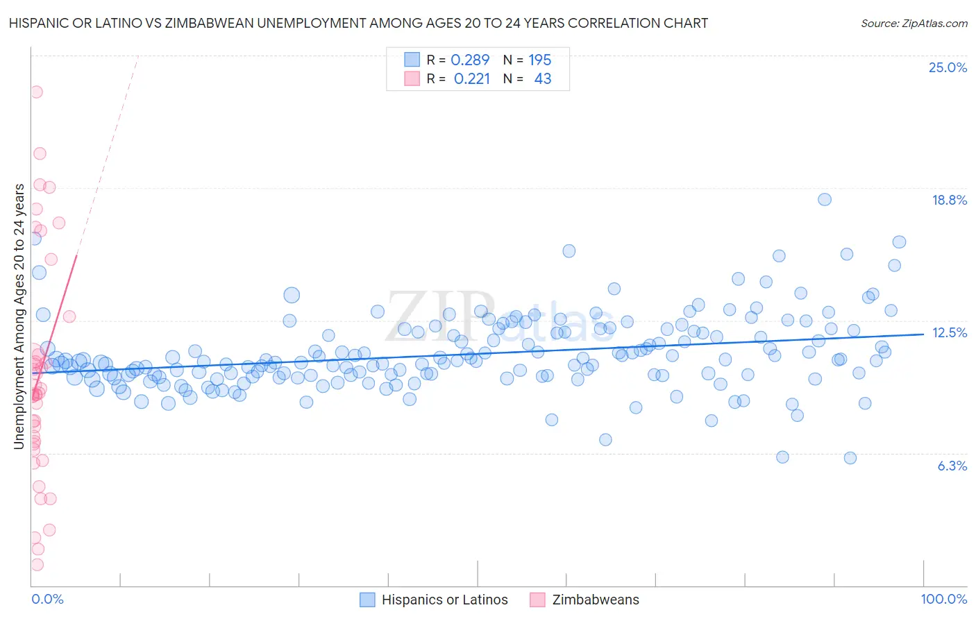 Hispanic or Latino vs Zimbabwean Unemployment Among Ages 20 to 24 years