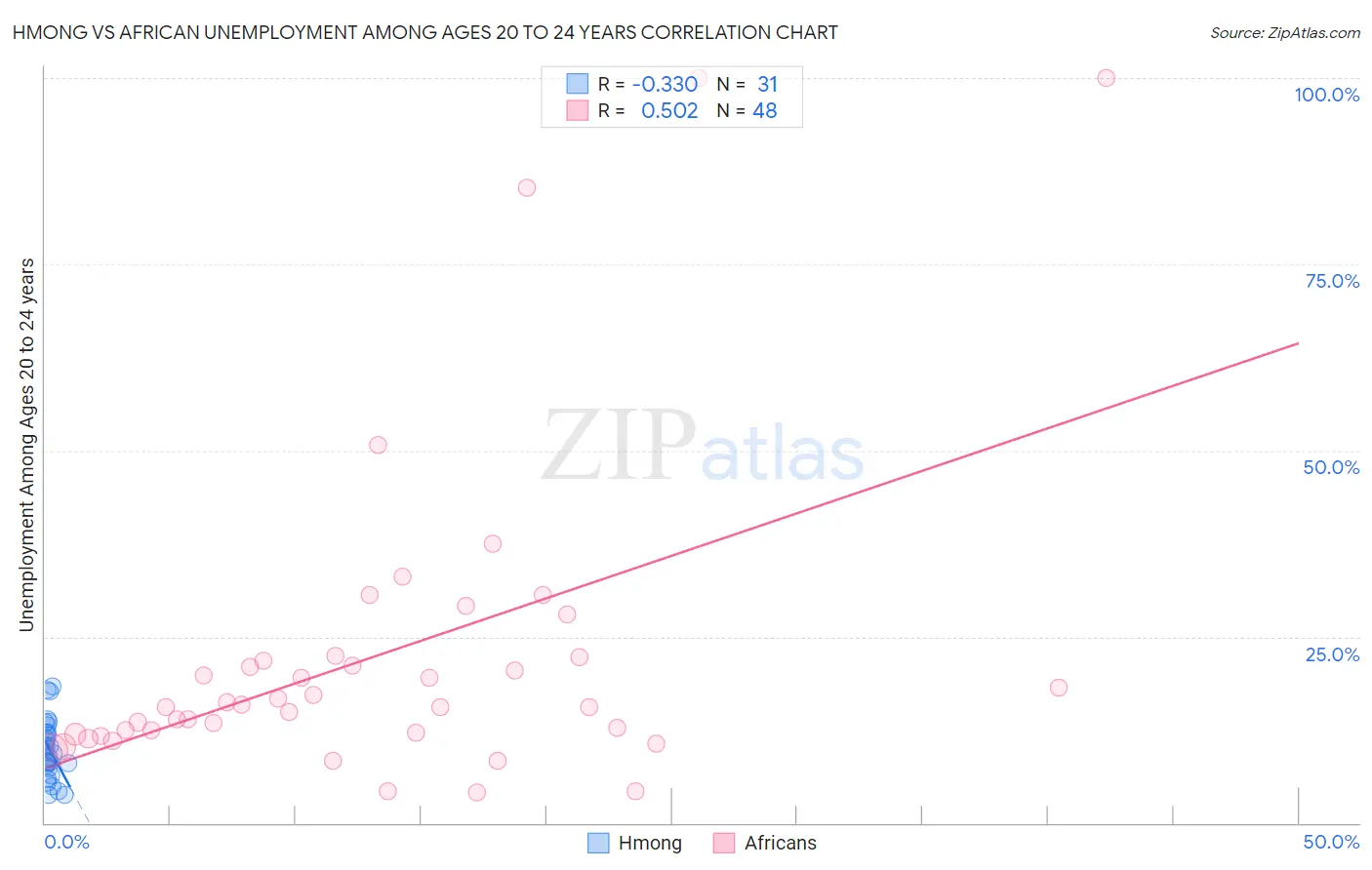 Hmong vs African Unemployment Among Ages 20 to 24 years