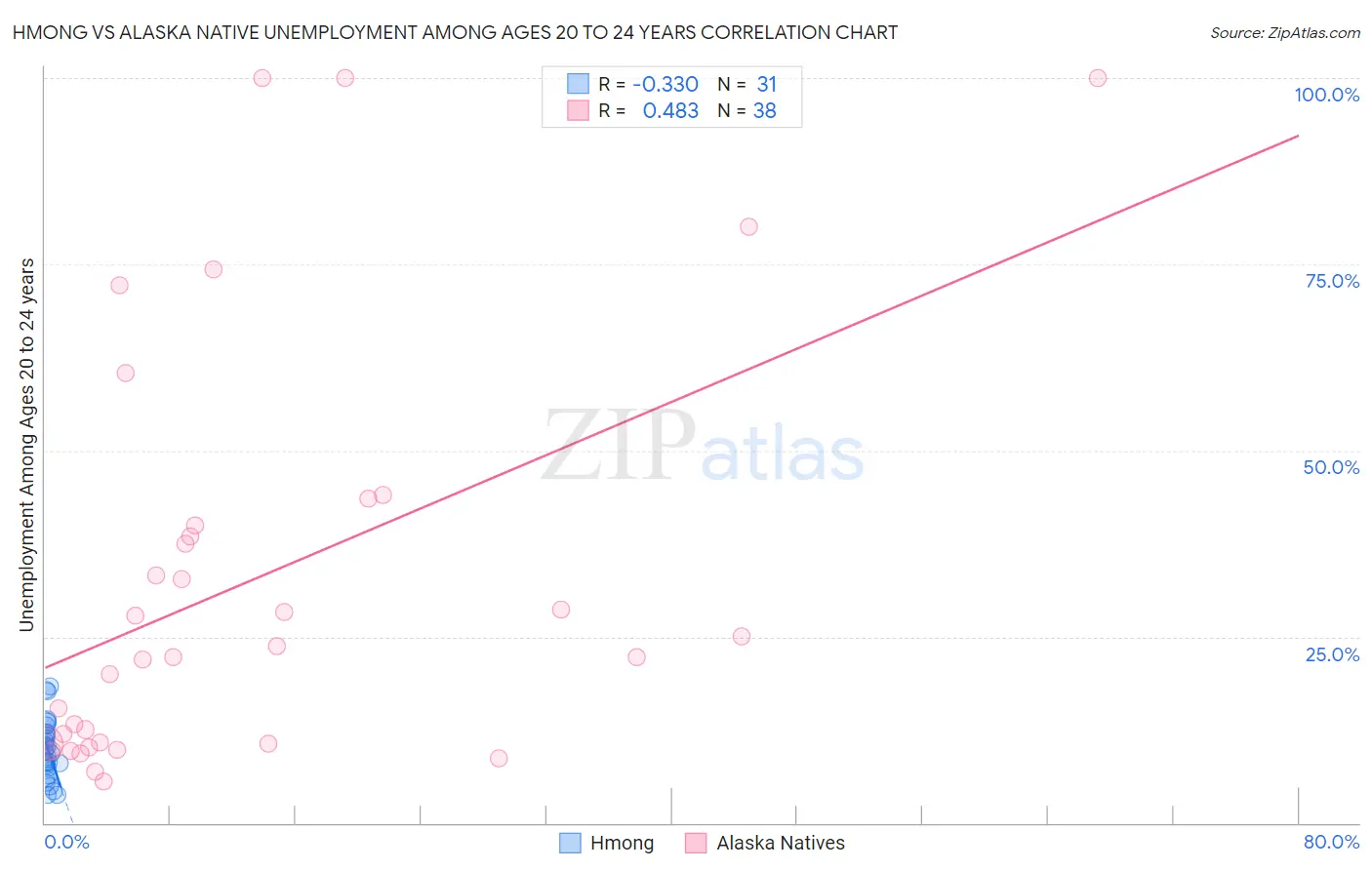 Hmong vs Alaska Native Unemployment Among Ages 20 to 24 years