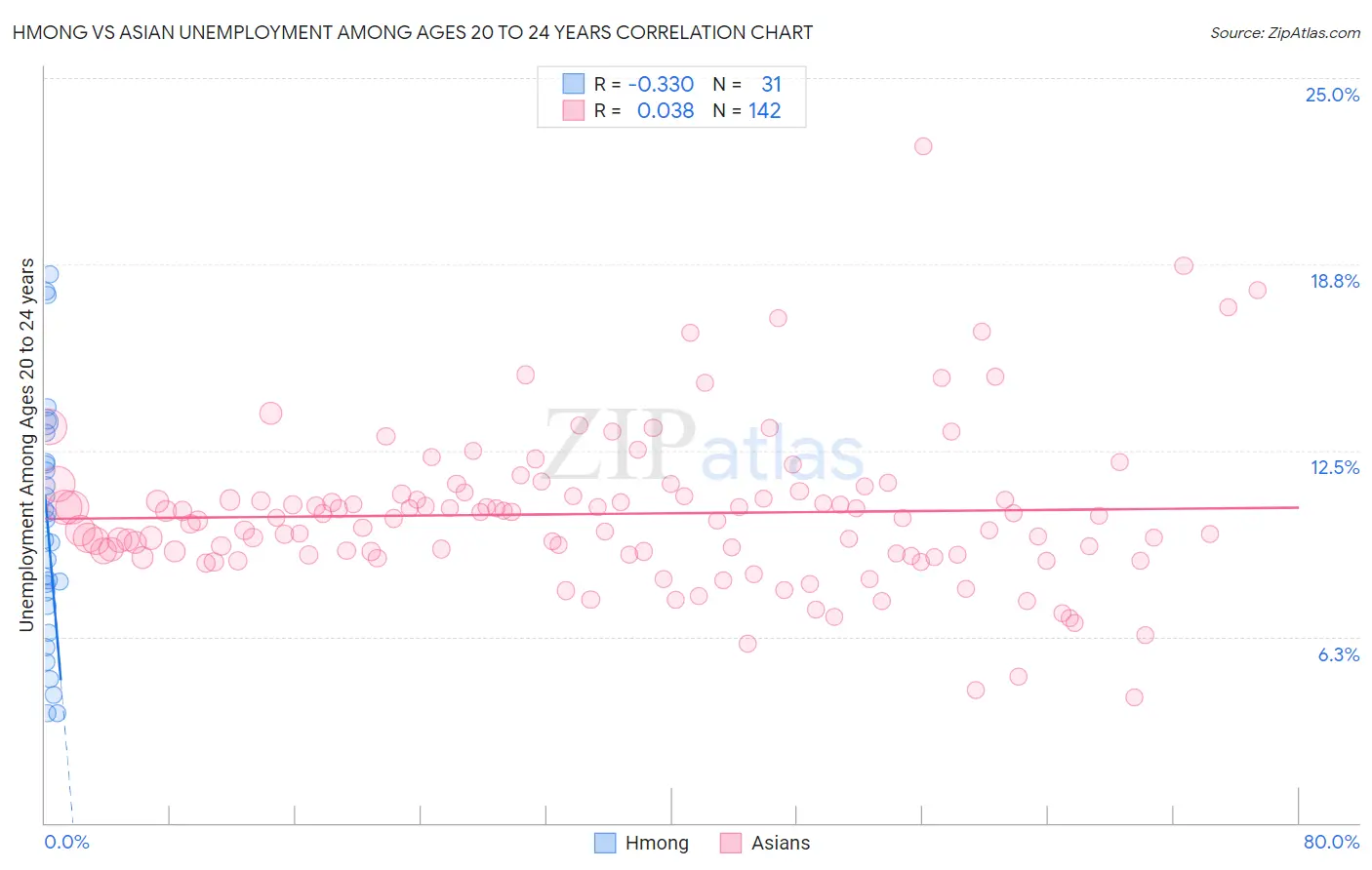 Hmong vs Asian Unemployment Among Ages 20 to 24 years