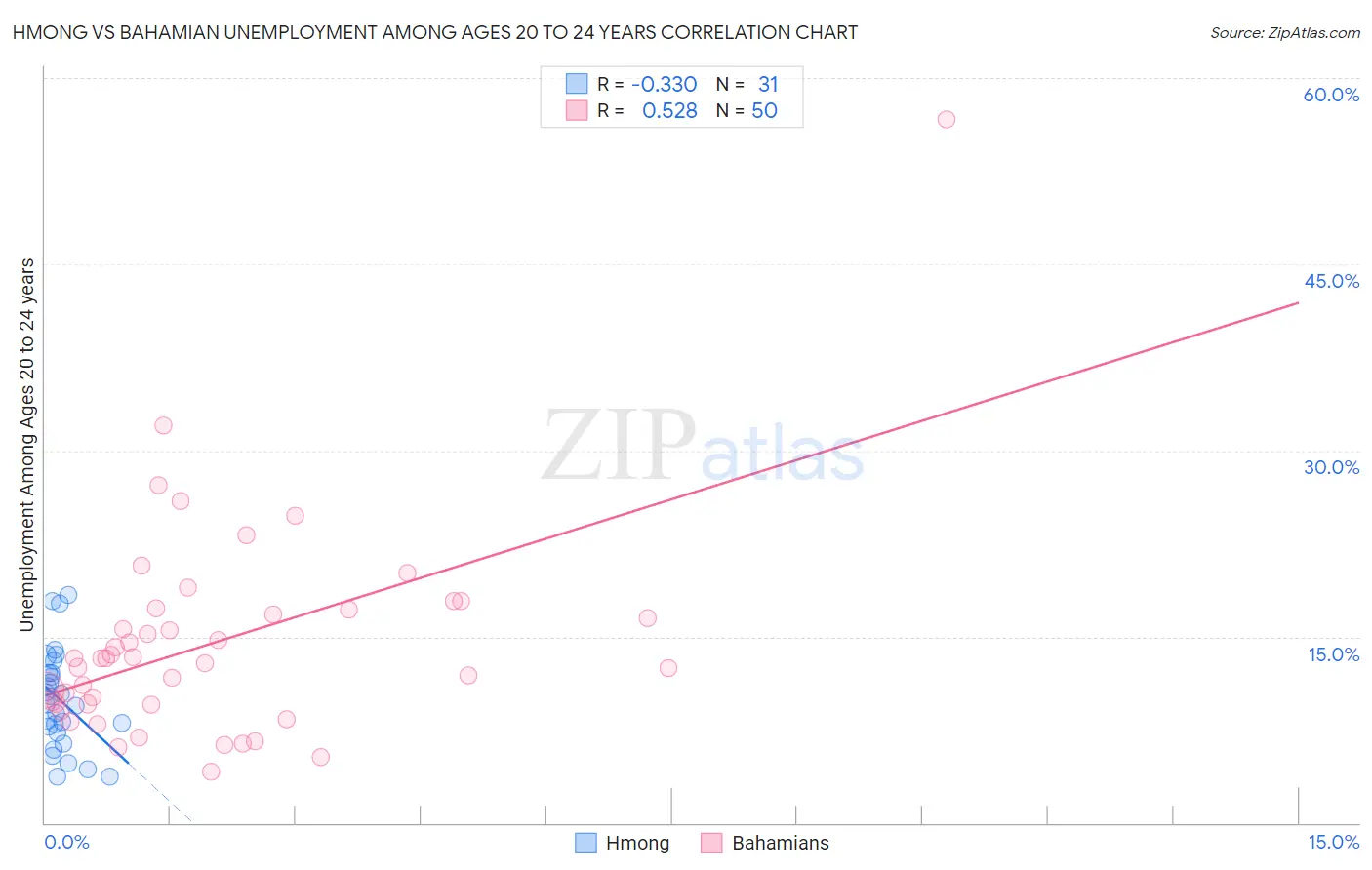 Hmong vs Bahamian Unemployment Among Ages 20 to 24 years