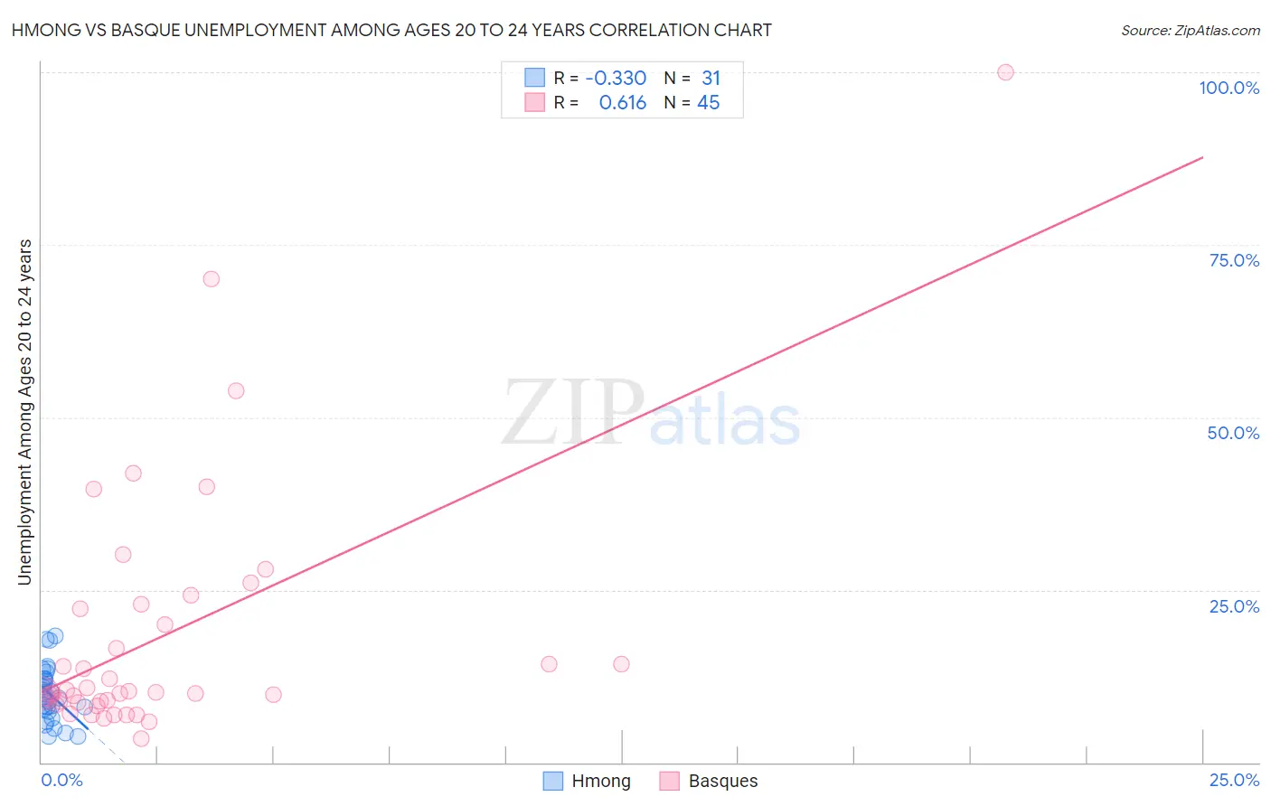 Hmong vs Basque Unemployment Among Ages 20 to 24 years