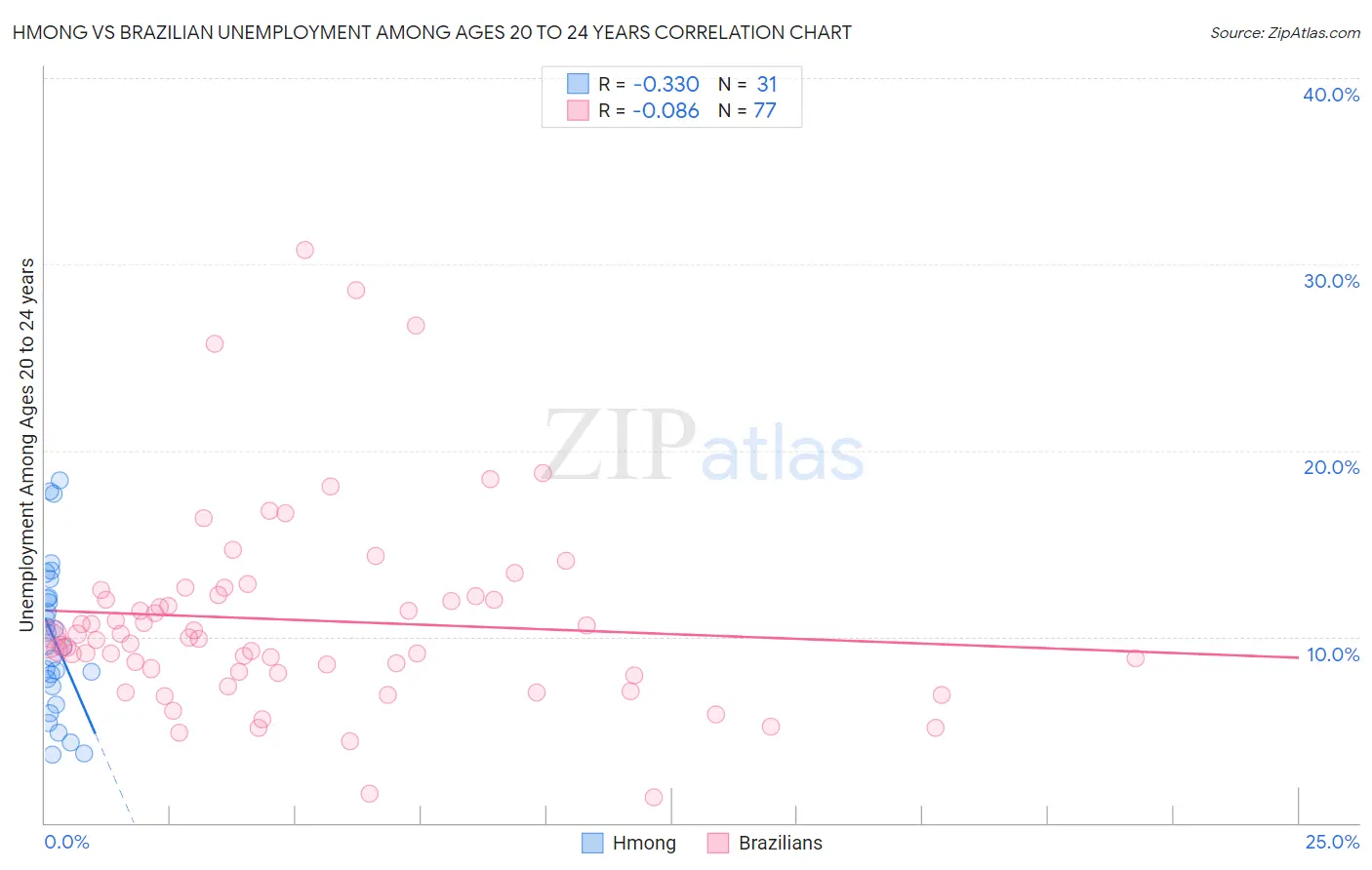 Hmong vs Brazilian Unemployment Among Ages 20 to 24 years