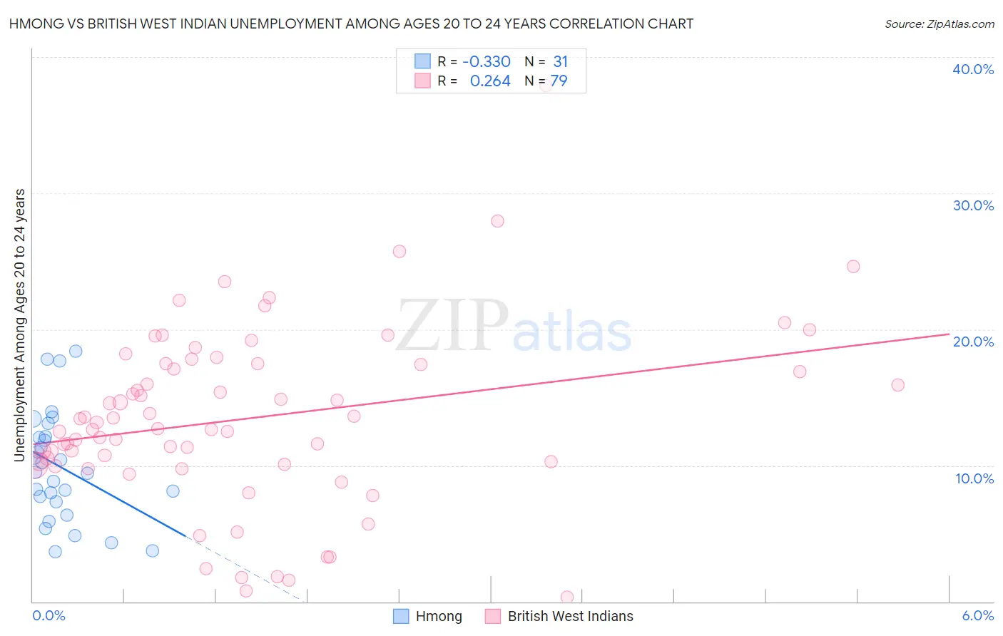 Hmong vs British West Indian Unemployment Among Ages 20 to 24 years