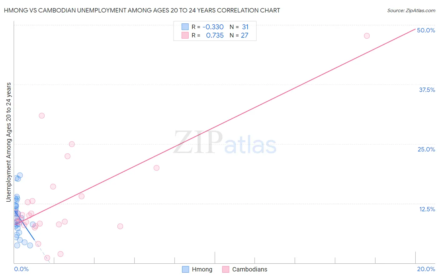 Hmong vs Cambodian Unemployment Among Ages 20 to 24 years