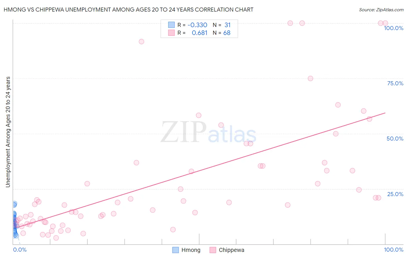 Hmong vs Chippewa Unemployment Among Ages 20 to 24 years