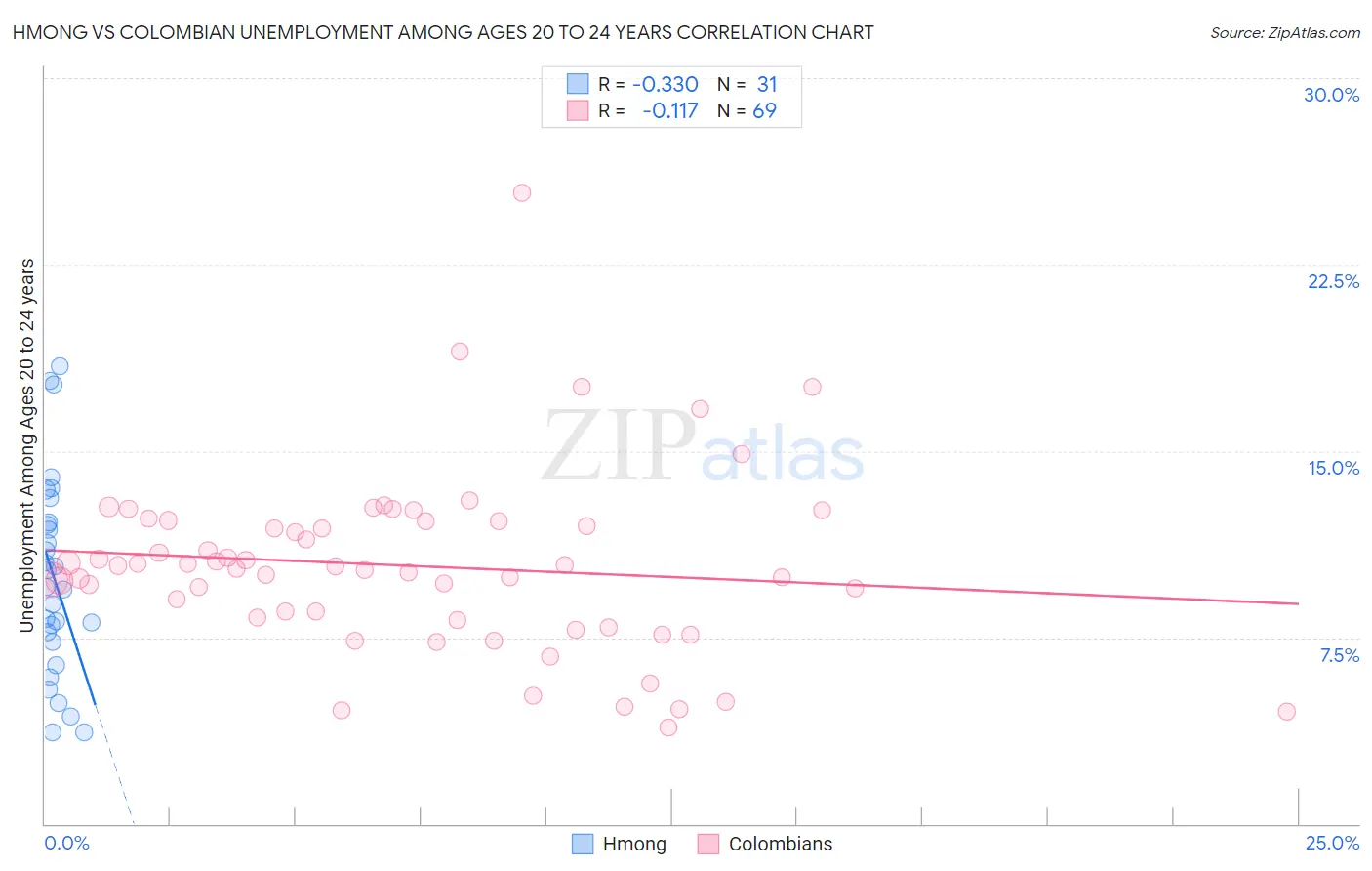 Hmong vs Colombian Unemployment Among Ages 20 to 24 years