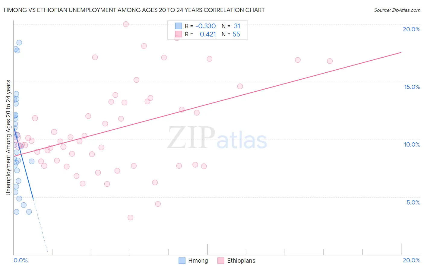 Hmong vs Ethiopian Unemployment Among Ages 20 to 24 years