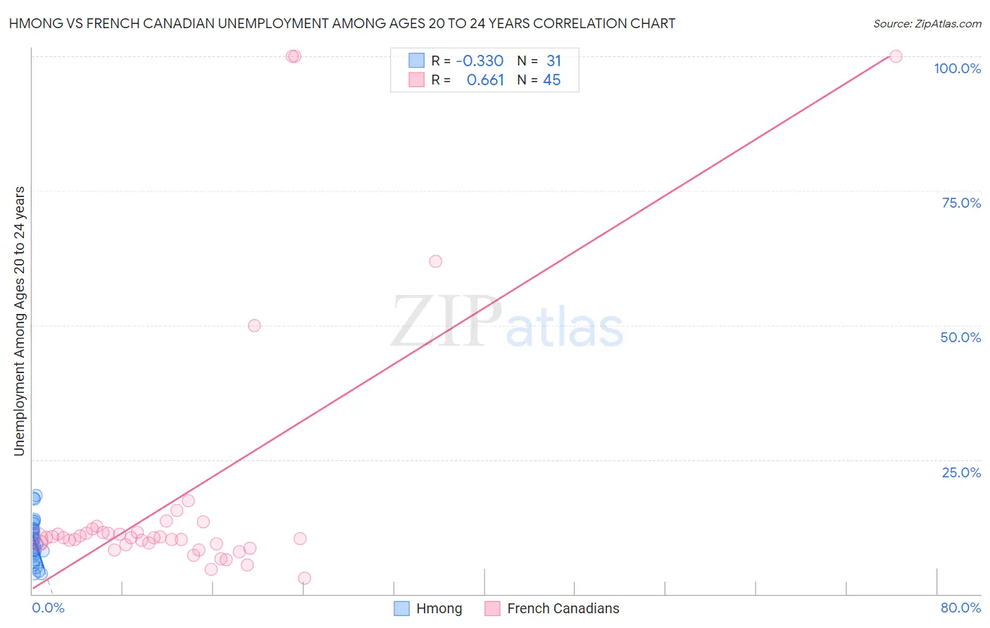 Hmong vs French Canadian Unemployment Among Ages 20 to 24 years