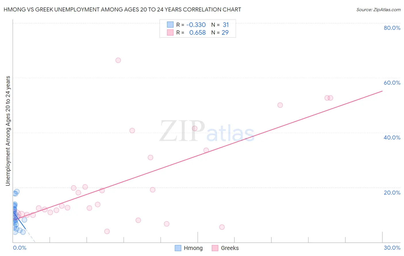 Hmong vs Greek Unemployment Among Ages 20 to 24 years