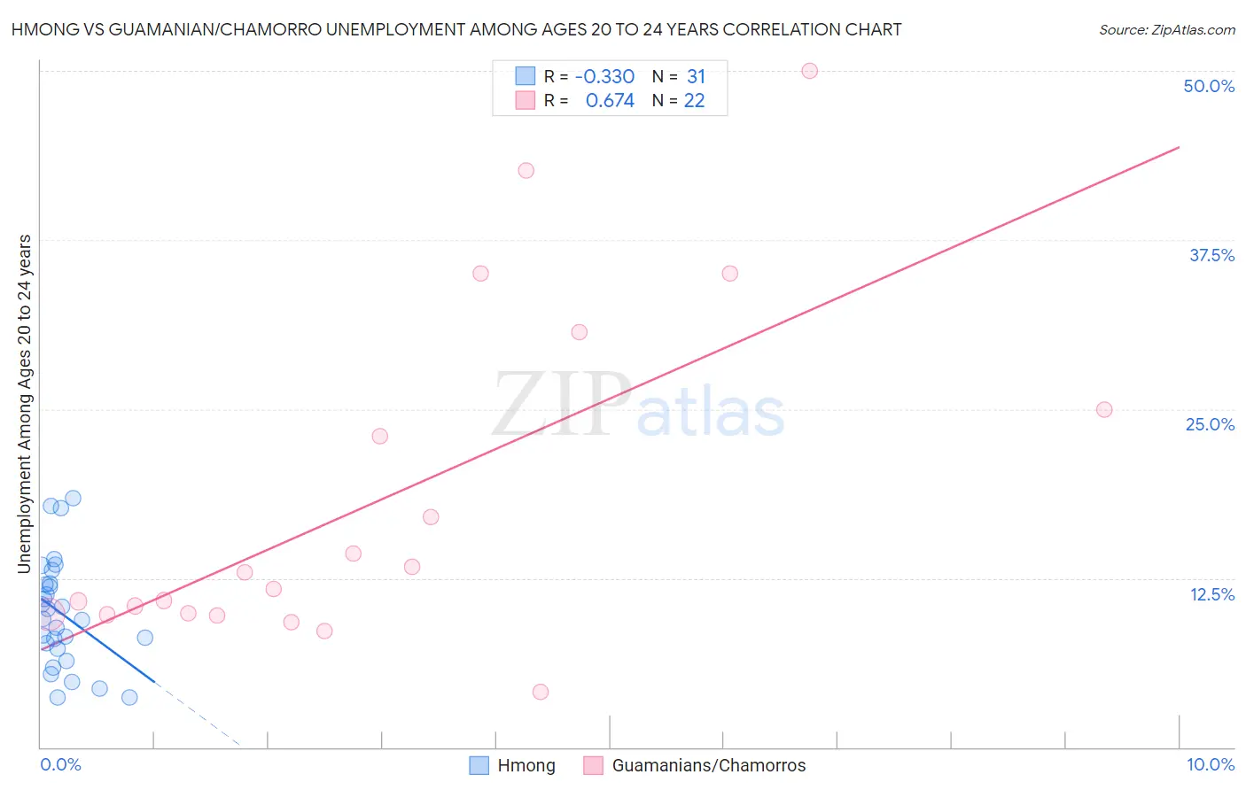 Hmong vs Guamanian/Chamorro Unemployment Among Ages 20 to 24 years
