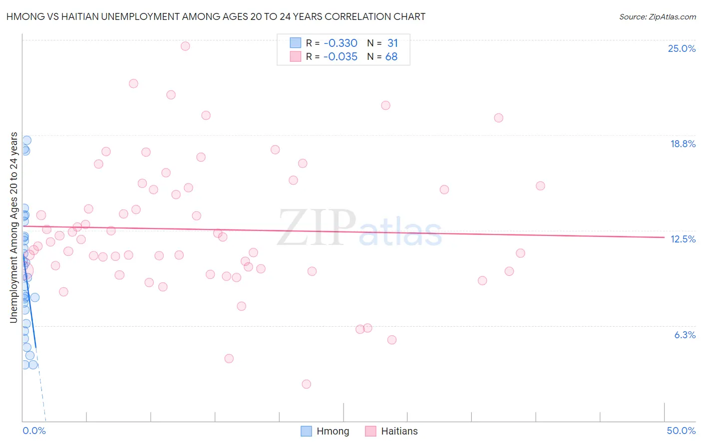 Hmong vs Haitian Unemployment Among Ages 20 to 24 years