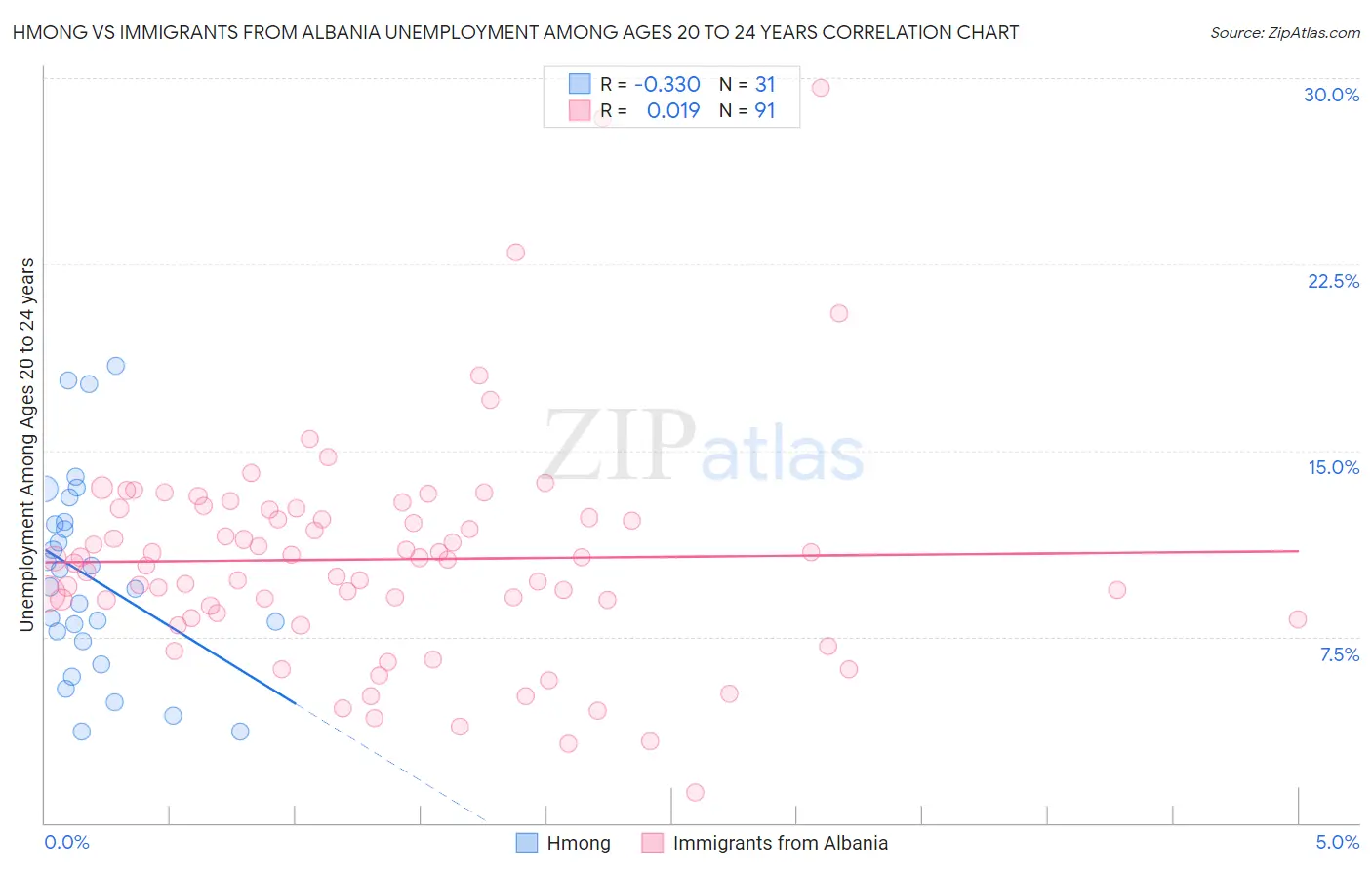 Hmong vs Immigrants from Albania Unemployment Among Ages 20 to 24 years