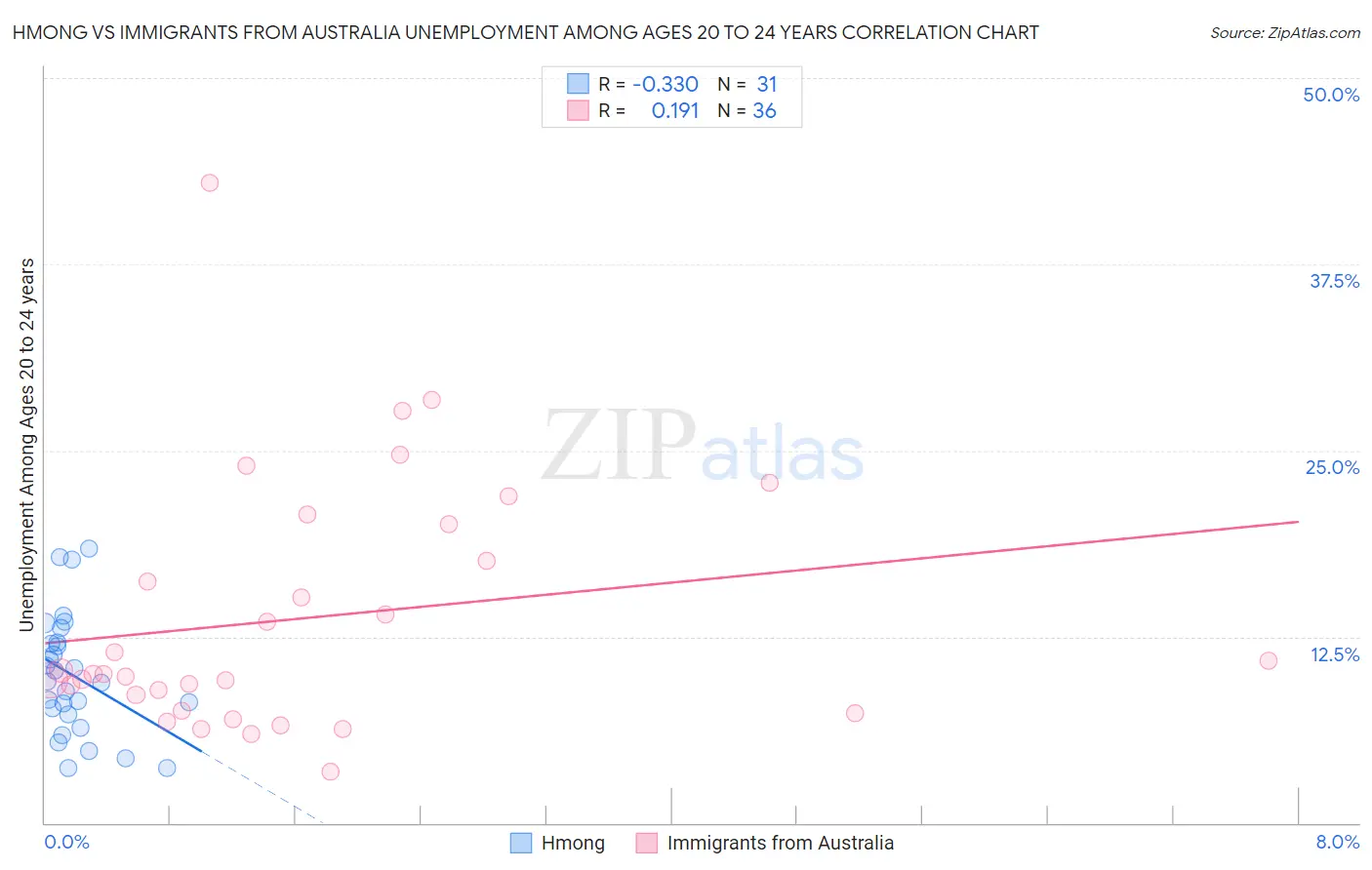 Hmong vs Immigrants from Australia Unemployment Among Ages 20 to 24 years
