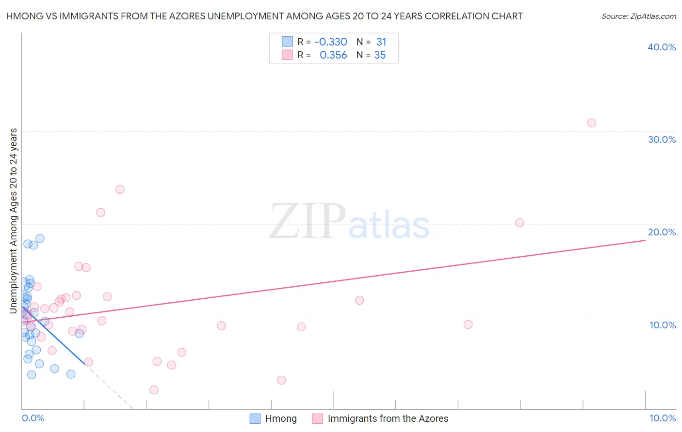 Hmong vs Immigrants from the Azores Unemployment Among Ages 20 to 24 years