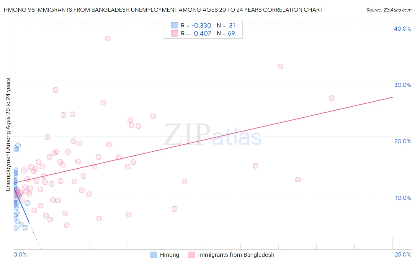 Hmong vs Immigrants from Bangladesh Unemployment Among Ages 20 to 24 years