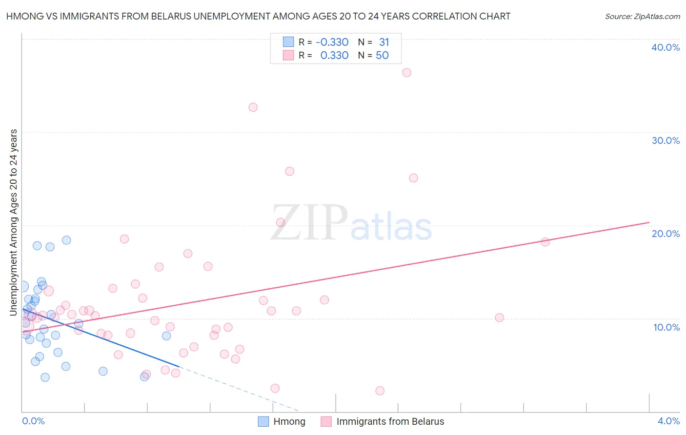 Hmong vs Immigrants from Belarus Unemployment Among Ages 20 to 24 years