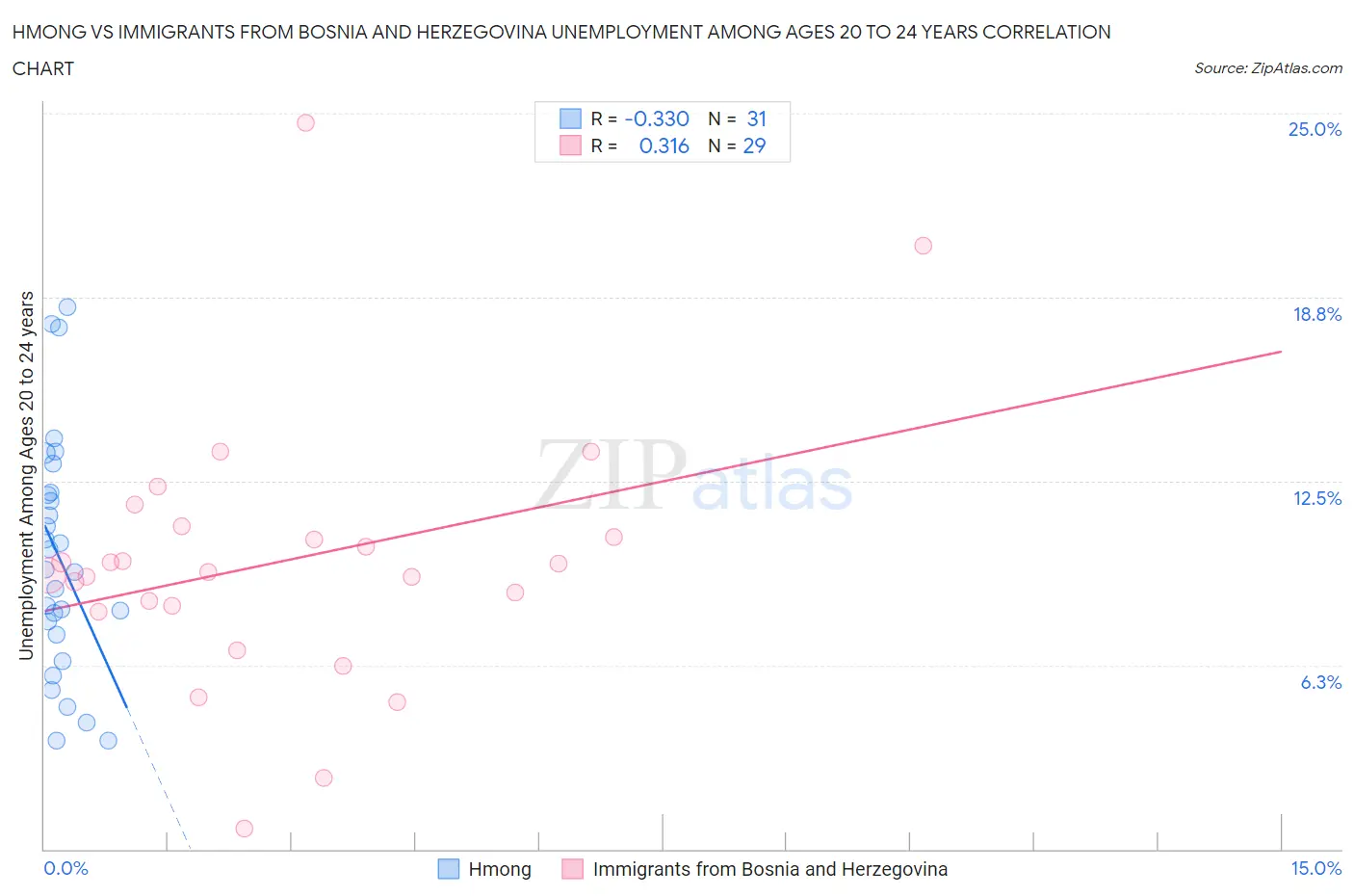 Hmong vs Immigrants from Bosnia and Herzegovina Unemployment Among Ages 20 to 24 years