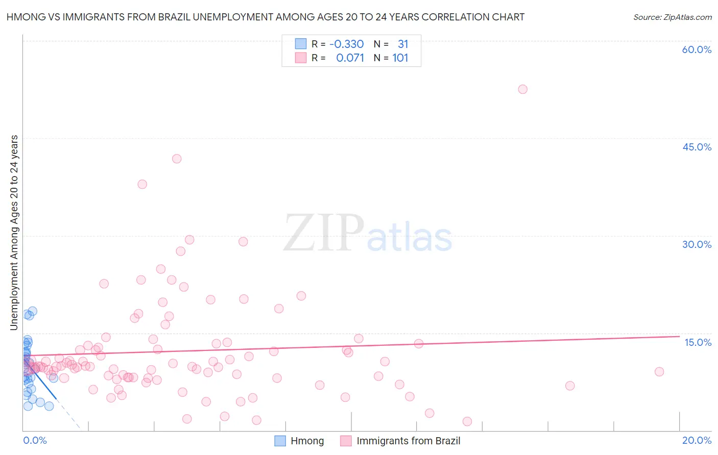 Hmong vs Immigrants from Brazil Unemployment Among Ages 20 to 24 years