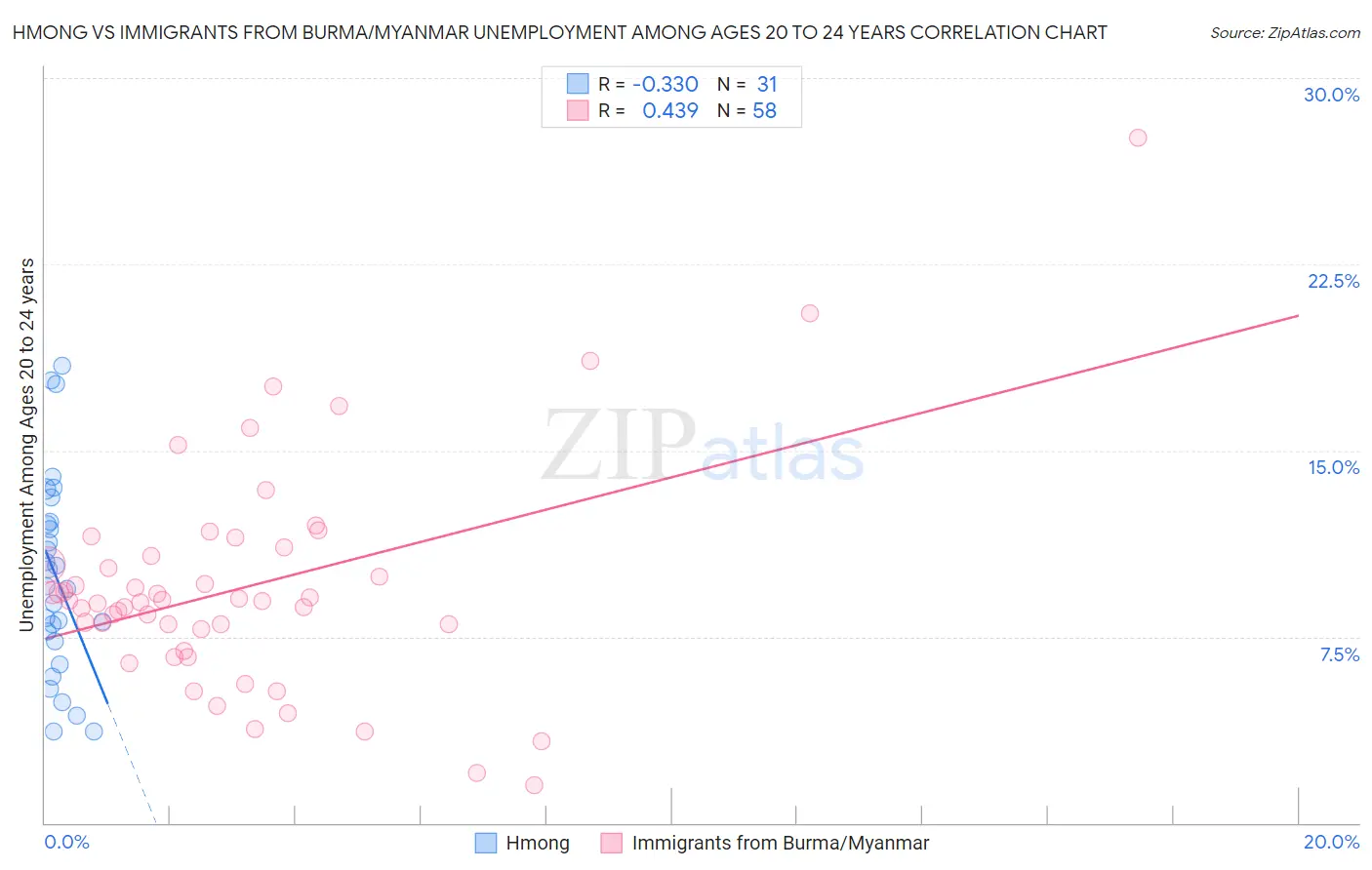 Hmong vs Immigrants from Burma/Myanmar Unemployment Among Ages 20 to 24 years