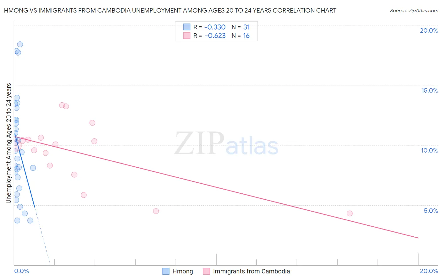 Hmong vs Immigrants from Cambodia Unemployment Among Ages 20 to 24 years