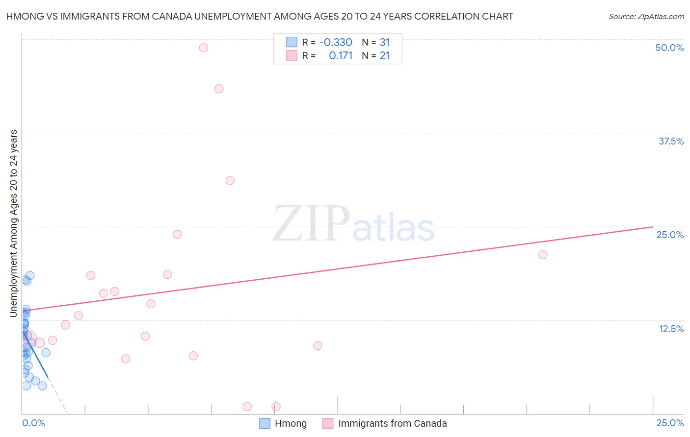 Hmong vs Immigrants from Canada Unemployment Among Ages 20 to 24 years