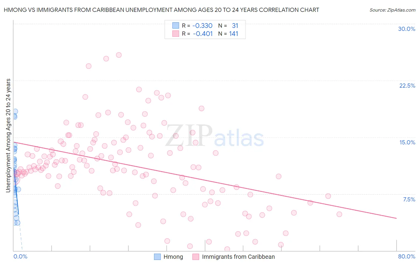 Hmong vs Immigrants from Caribbean Unemployment Among Ages 20 to 24 years