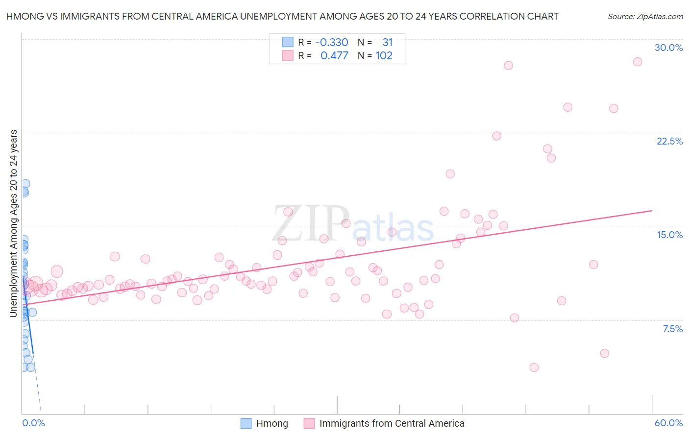 Hmong vs Immigrants from Central America Unemployment Among Ages 20 to 24 years