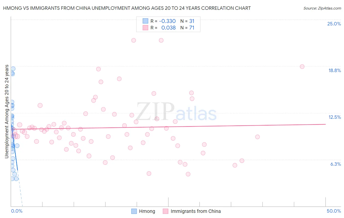 Hmong vs Immigrants from China Unemployment Among Ages 20 to 24 years