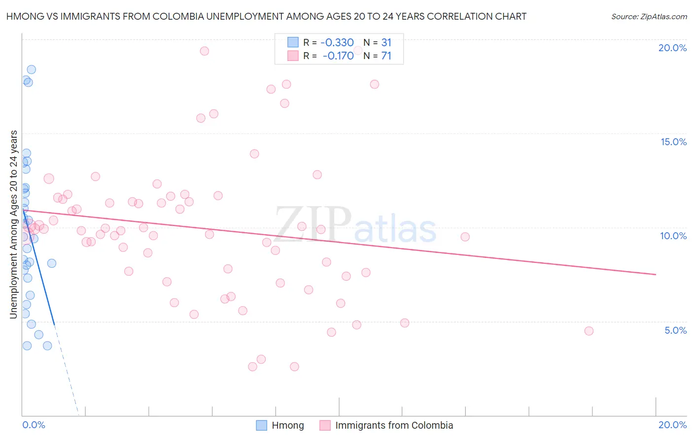 Hmong vs Immigrants from Colombia Unemployment Among Ages 20 to 24 years
