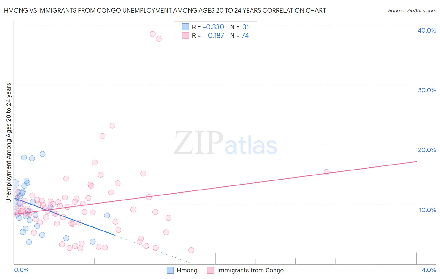 Hmong vs Immigrants from Congo Unemployment Among Ages 20 to 24 years