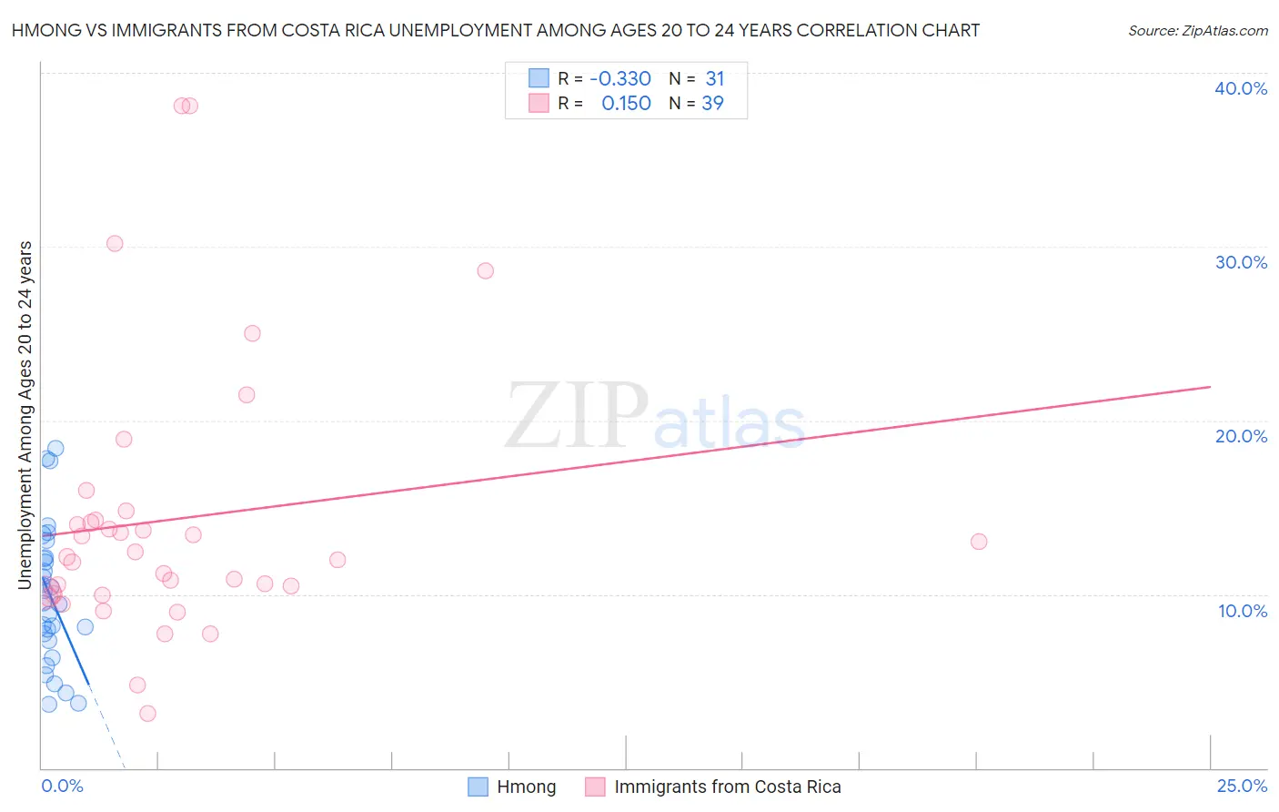 Hmong vs Immigrants from Costa Rica Unemployment Among Ages 20 to 24 years