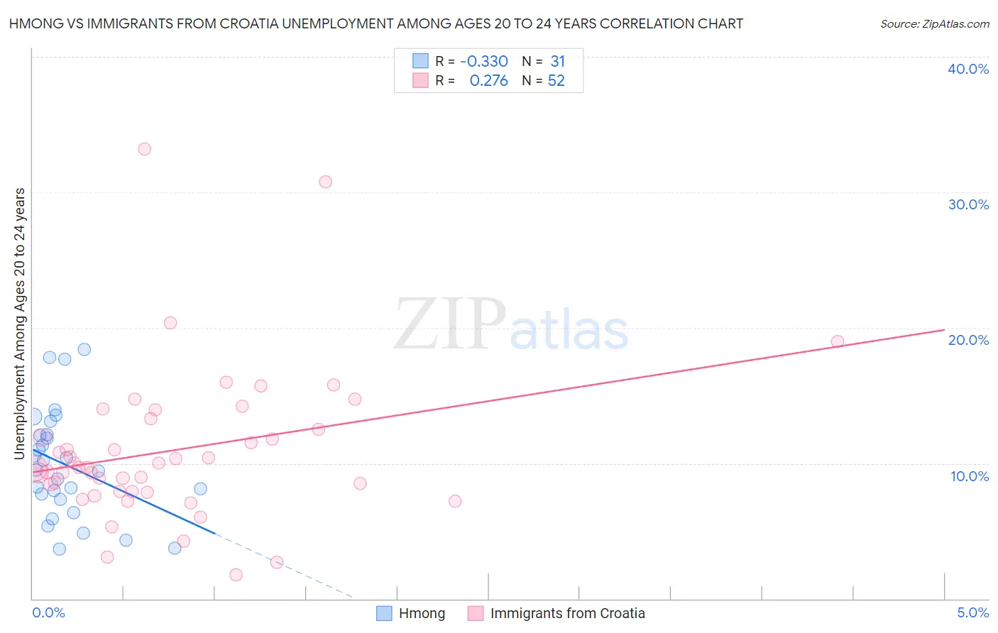 Hmong vs Immigrants from Croatia Unemployment Among Ages 20 to 24 years