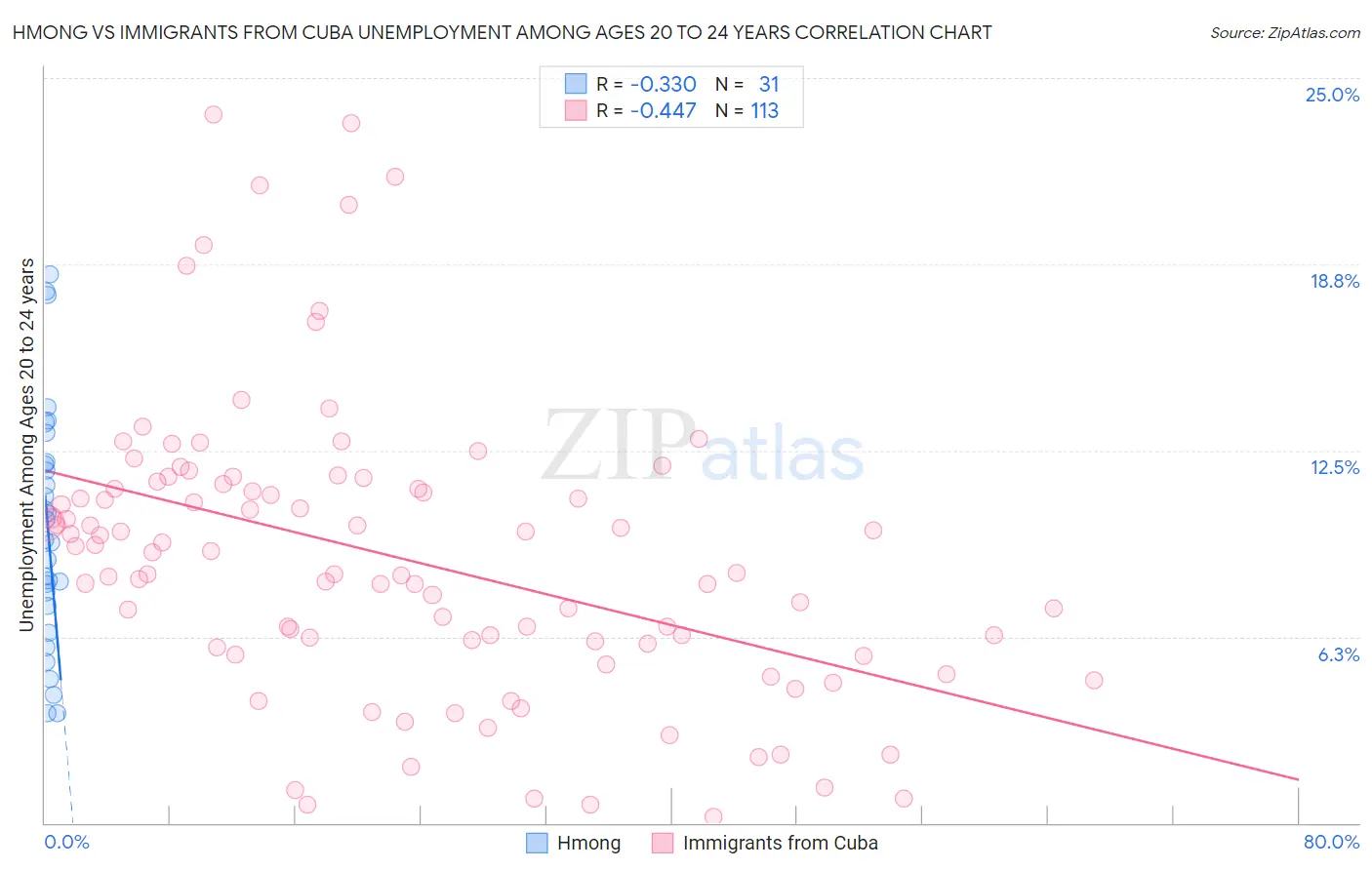 Hmong vs Immigrants from Cuba Unemployment Among Ages 20 to 24 years