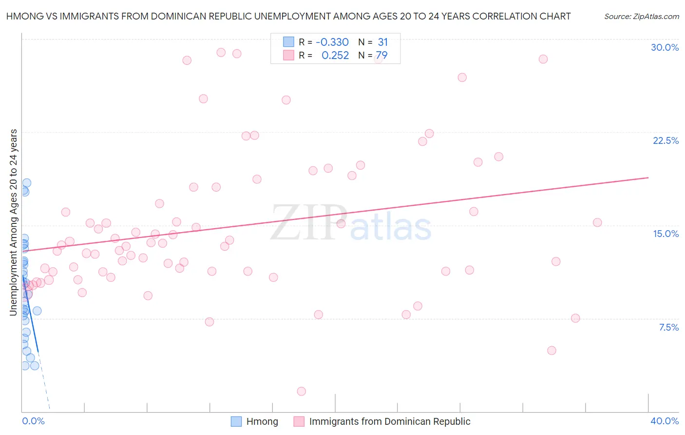 Hmong vs Immigrants from Dominican Republic Unemployment Among Ages 20 to 24 years