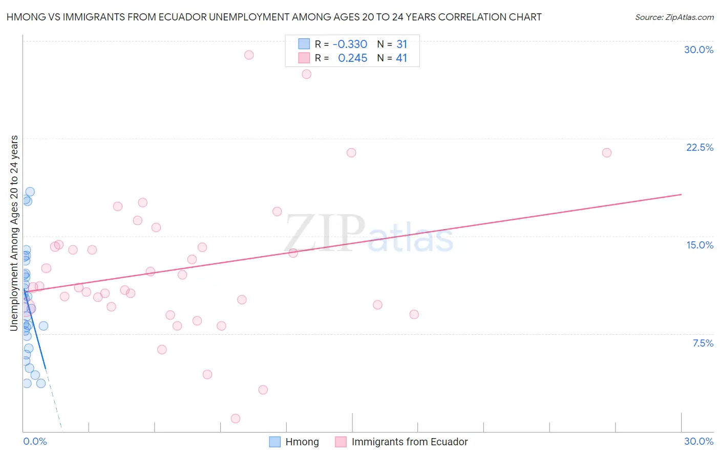 Hmong vs Immigrants from Ecuador Unemployment Among Ages 20 to 24 years