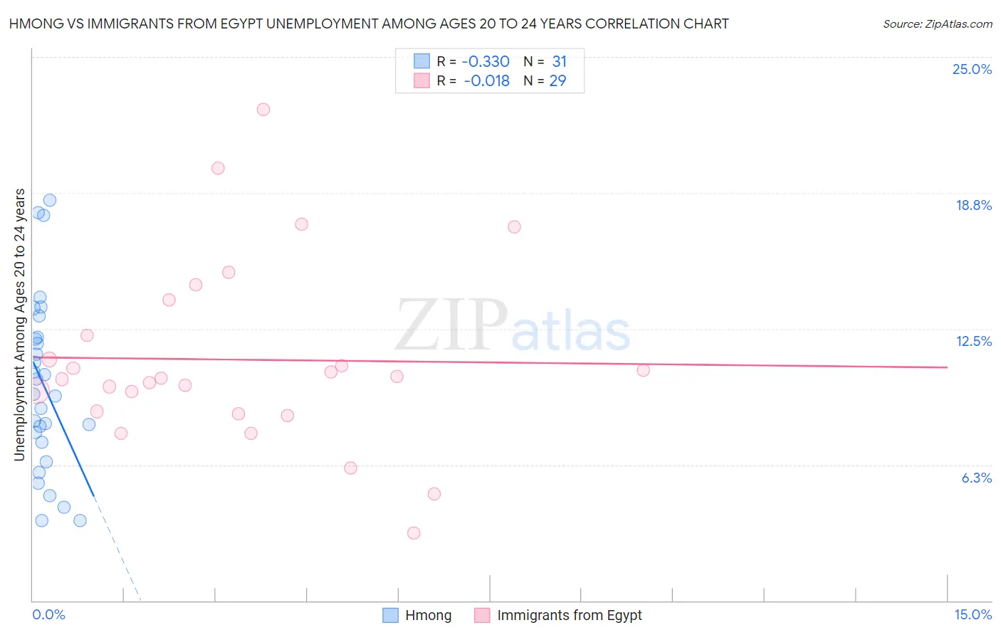 Hmong vs Immigrants from Egypt Unemployment Among Ages 20 to 24 years