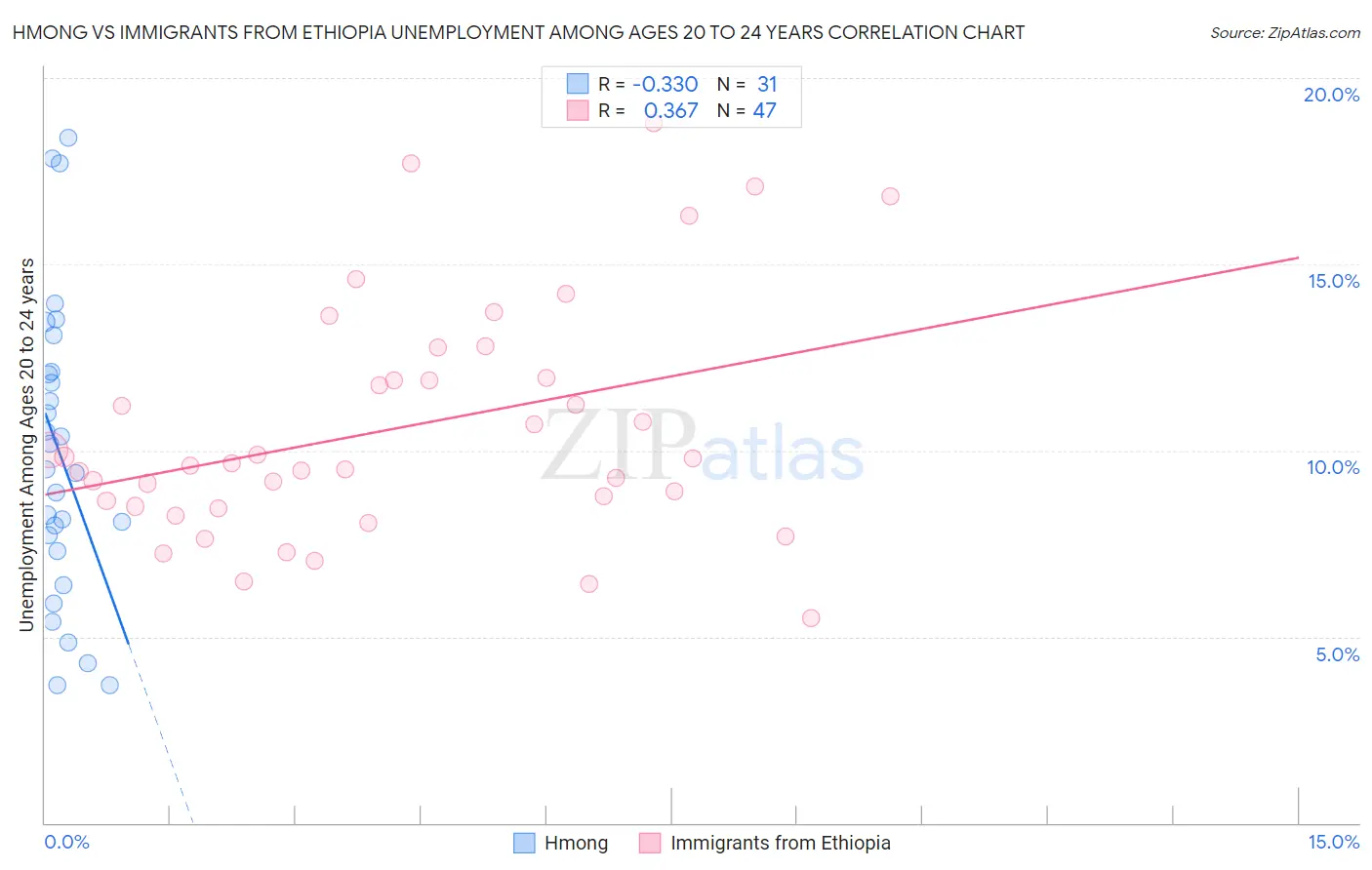 Hmong vs Immigrants from Ethiopia Unemployment Among Ages 20 to 24 years